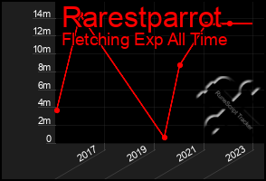 Total Graph of Rarestparrot