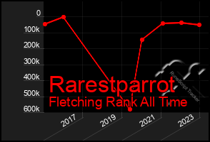 Total Graph of Rarestparrot