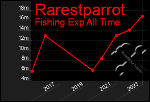 Total Graph of Rarestparrot