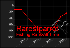 Total Graph of Rarestparrot