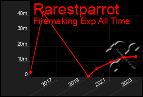 Total Graph of Rarestparrot