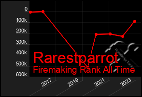 Total Graph of Rarestparrot