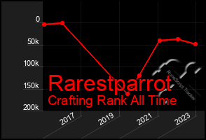 Total Graph of Rarestparrot