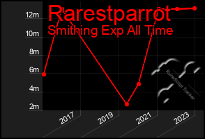 Total Graph of Rarestparrot