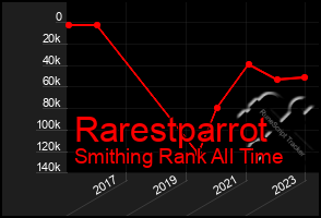 Total Graph of Rarestparrot