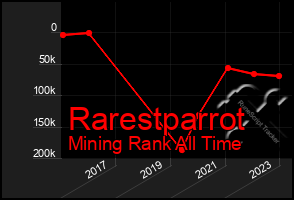 Total Graph of Rarestparrot