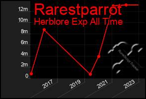 Total Graph of Rarestparrot