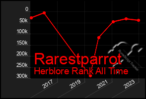 Total Graph of Rarestparrot