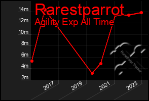 Total Graph of Rarestparrot