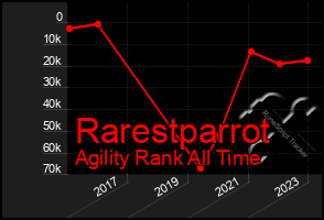 Total Graph of Rarestparrot