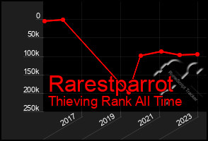 Total Graph of Rarestparrot