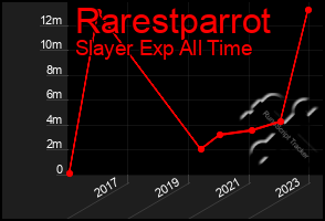 Total Graph of Rarestparrot