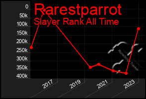 Total Graph of Rarestparrot