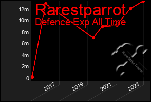 Total Graph of Rarestparrot