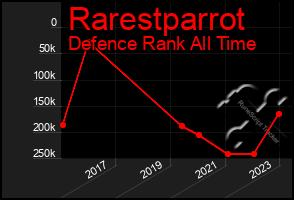 Total Graph of Rarestparrot