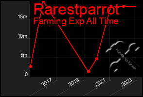 Total Graph of Rarestparrot