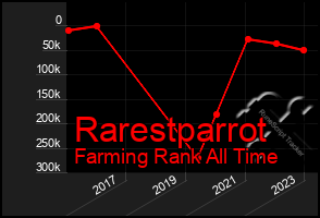 Total Graph of Rarestparrot