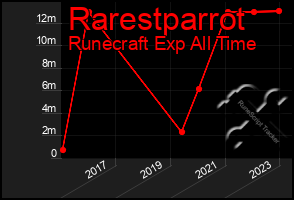 Total Graph of Rarestparrot