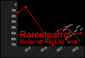 Total Graph of Rarestparrot