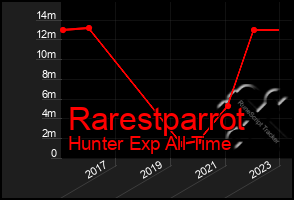 Total Graph of Rarestparrot