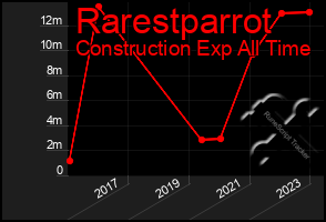 Total Graph of Rarestparrot