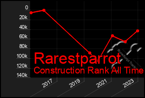 Total Graph of Rarestparrot