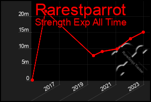 Total Graph of Rarestparrot