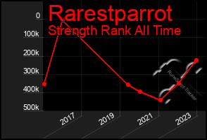 Total Graph of Rarestparrot