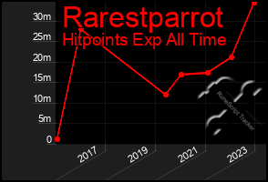 Total Graph of Rarestparrot