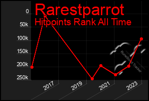 Total Graph of Rarestparrot