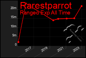 Total Graph of Rarestparrot