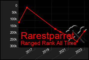 Total Graph of Rarestparrot