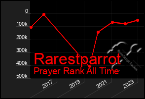 Total Graph of Rarestparrot