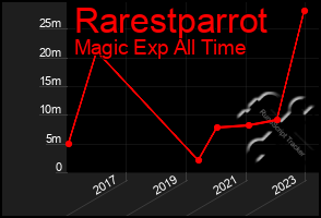 Total Graph of Rarestparrot