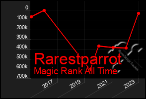 Total Graph of Rarestparrot