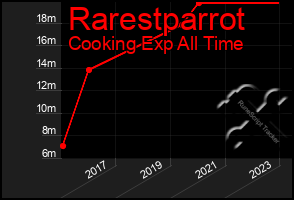 Total Graph of Rarestparrot