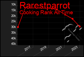 Total Graph of Rarestparrot