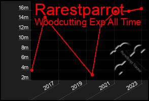 Total Graph of Rarestparrot