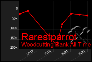 Total Graph of Rarestparrot