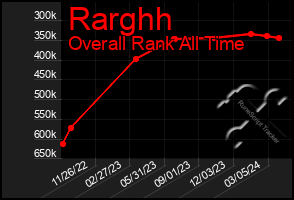 Total Graph of Rarghh