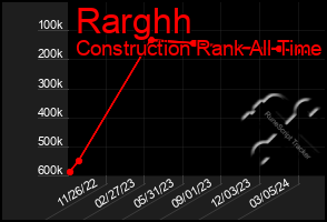 Total Graph of Rarghh