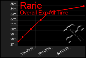 Total Graph of Rarie
