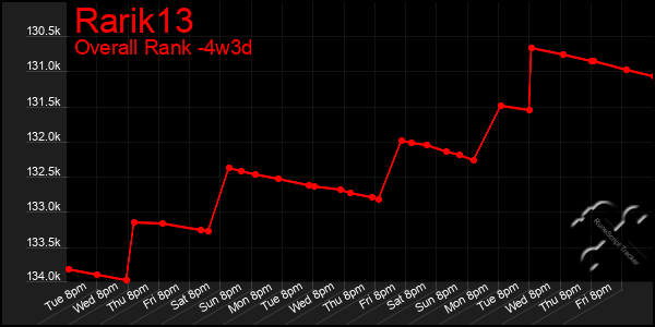 Last 31 Days Graph of Rarik13