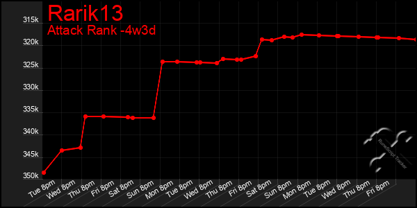 Last 31 Days Graph of Rarik13