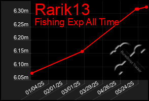 Total Graph of Rarik13