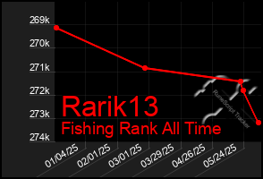 Total Graph of Rarik13