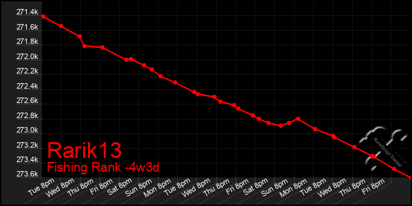 Last 31 Days Graph of Rarik13