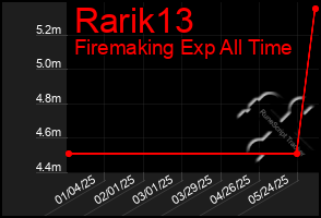 Total Graph of Rarik13