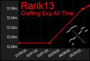Total Graph of Rarik13