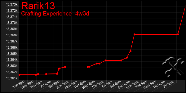 Last 31 Days Graph of Rarik13